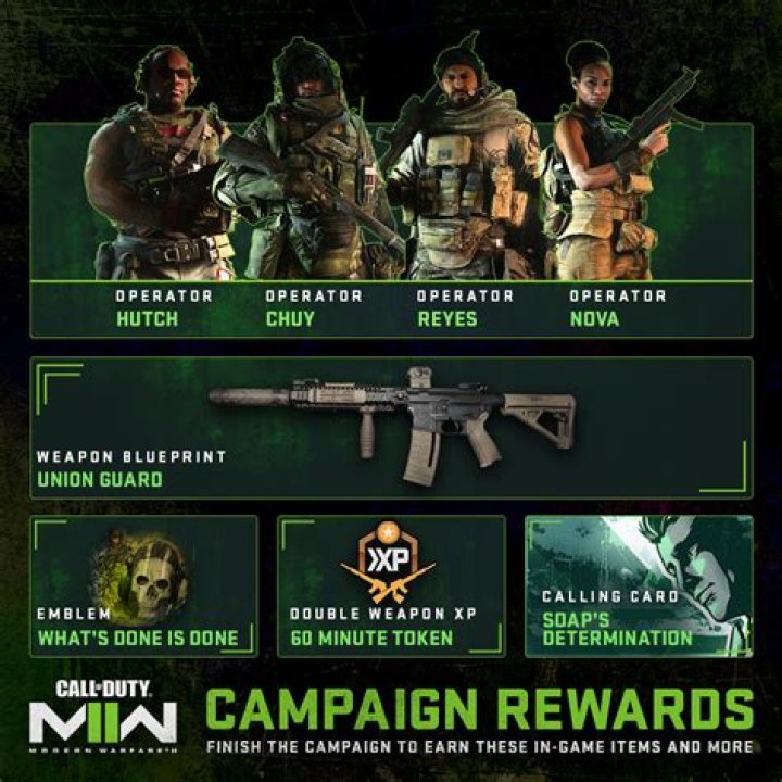 Do you get anything for completing Modern Warfare campaign?