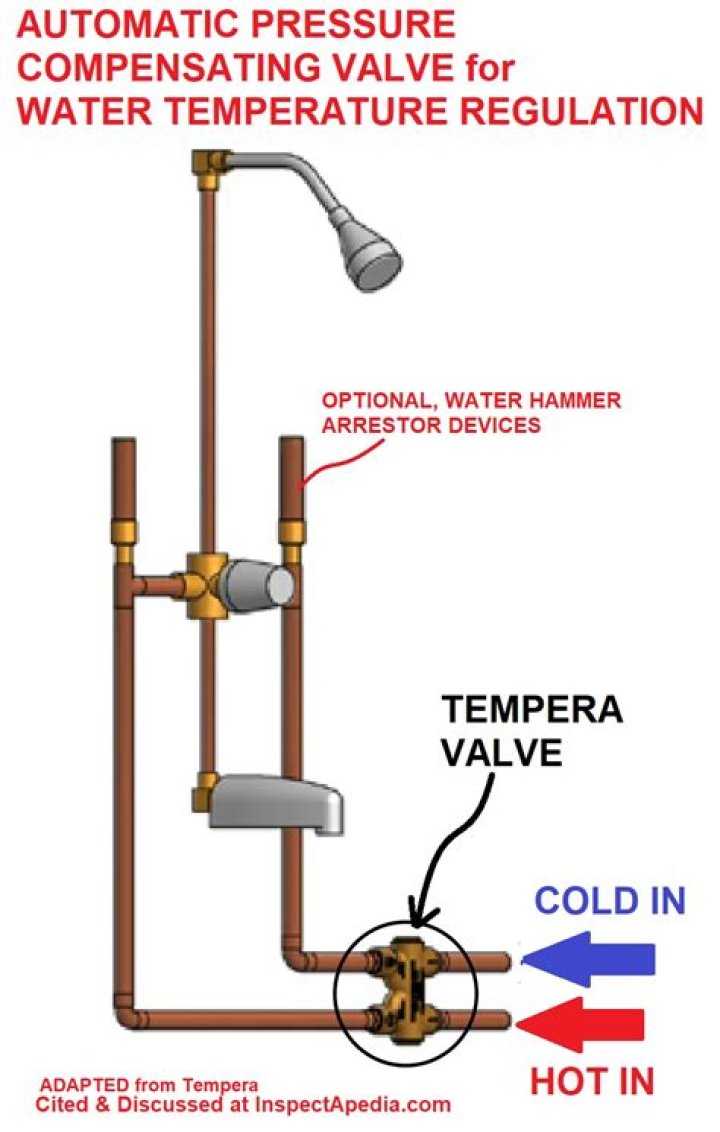 What does an anti-scald valve look like?