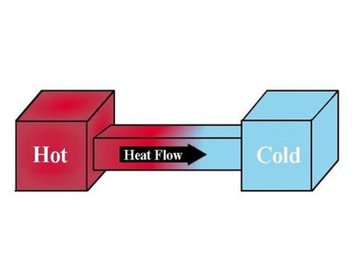 What is the word ladder of cold to heat?